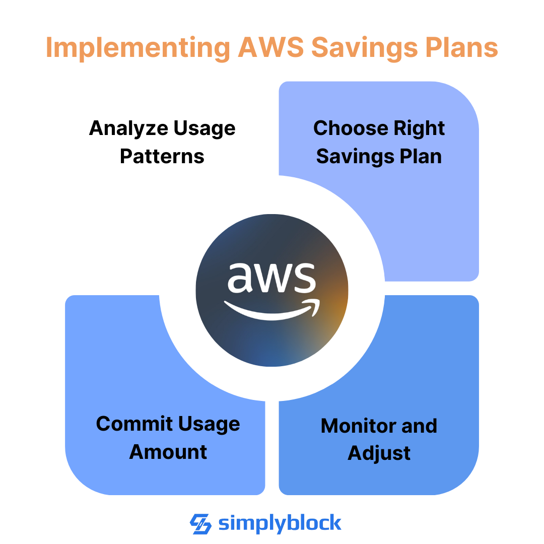 AWS Savings Plan