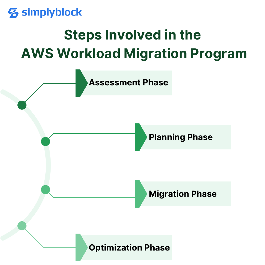 Steps Involved in the  AWS Workload Migration Program