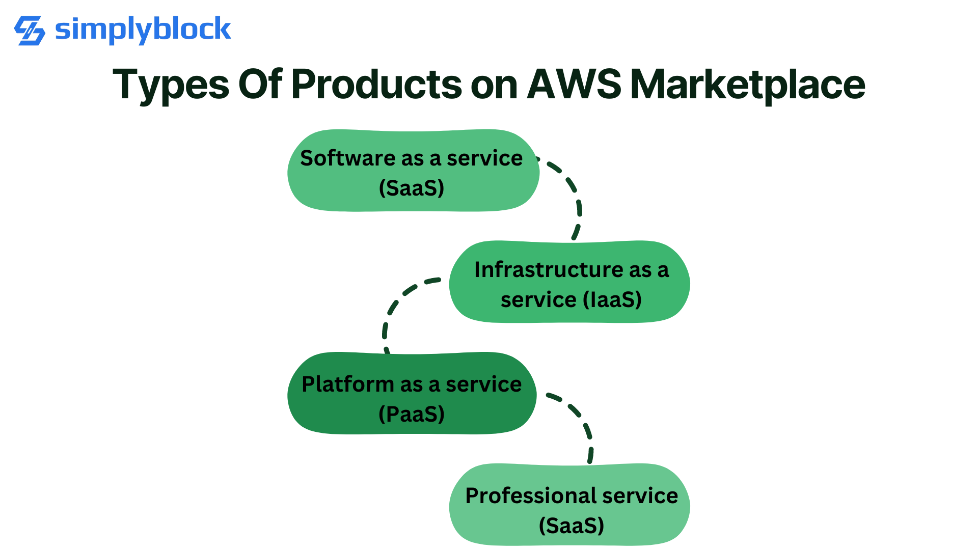 Types of products on AWS Marketplace