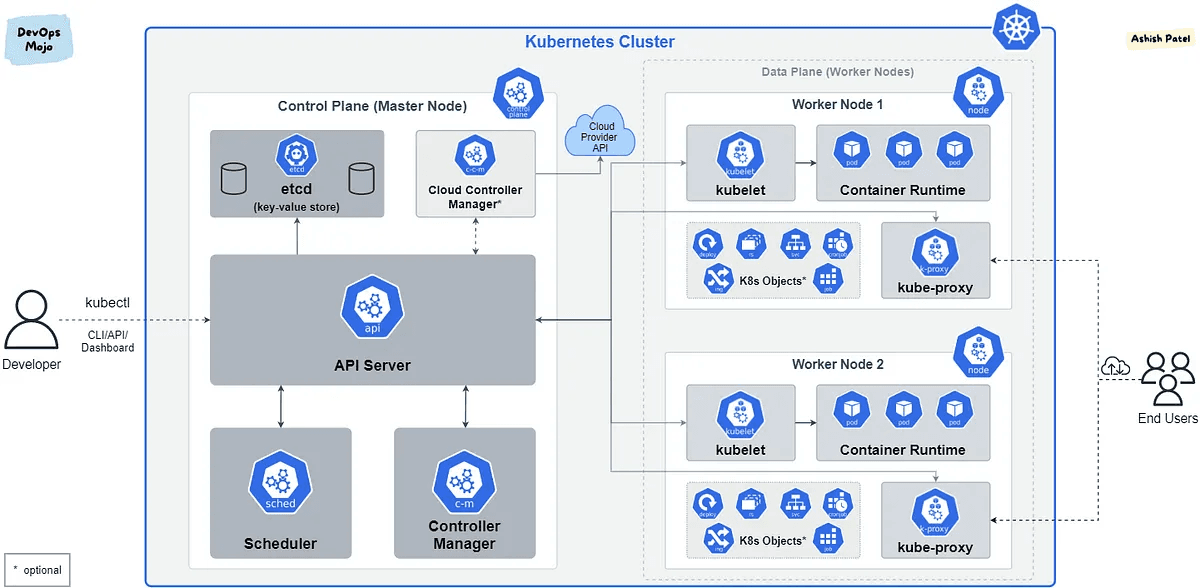 The components of Kubernetes which provide the make services.