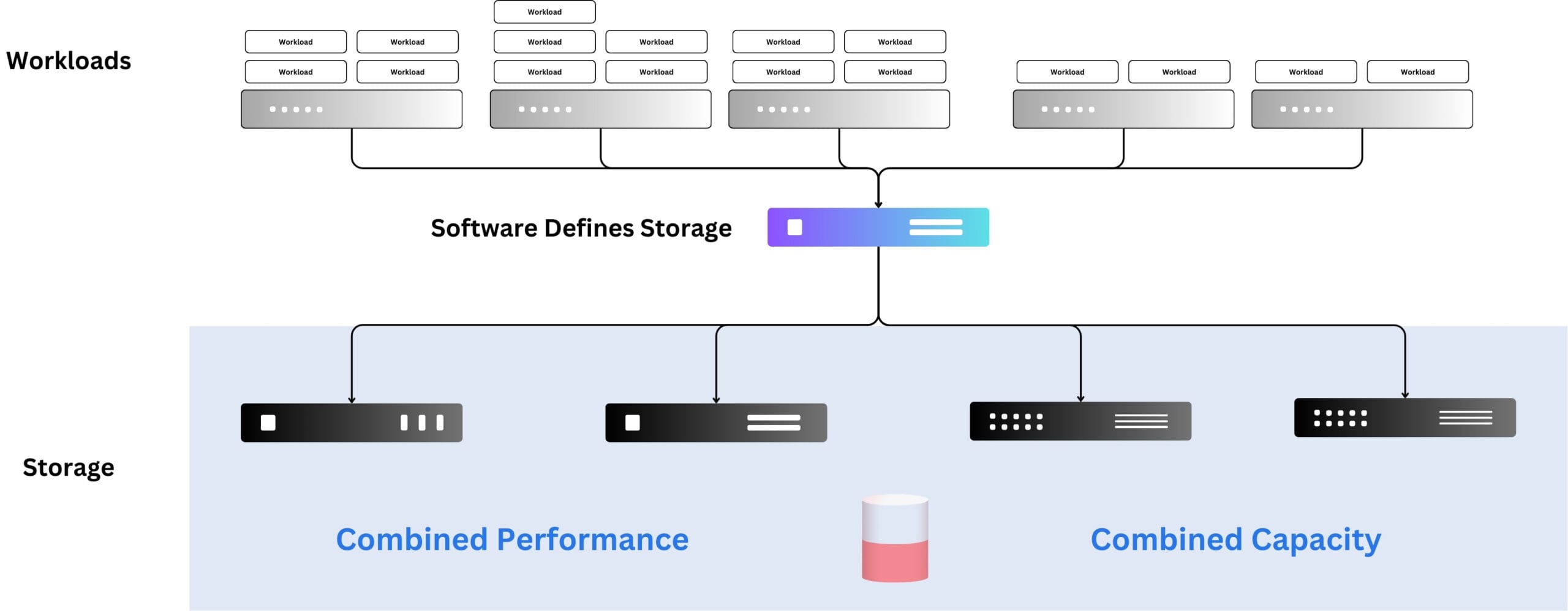 Software Defined Storage solution with storage virtualization and combined performance and capacity.