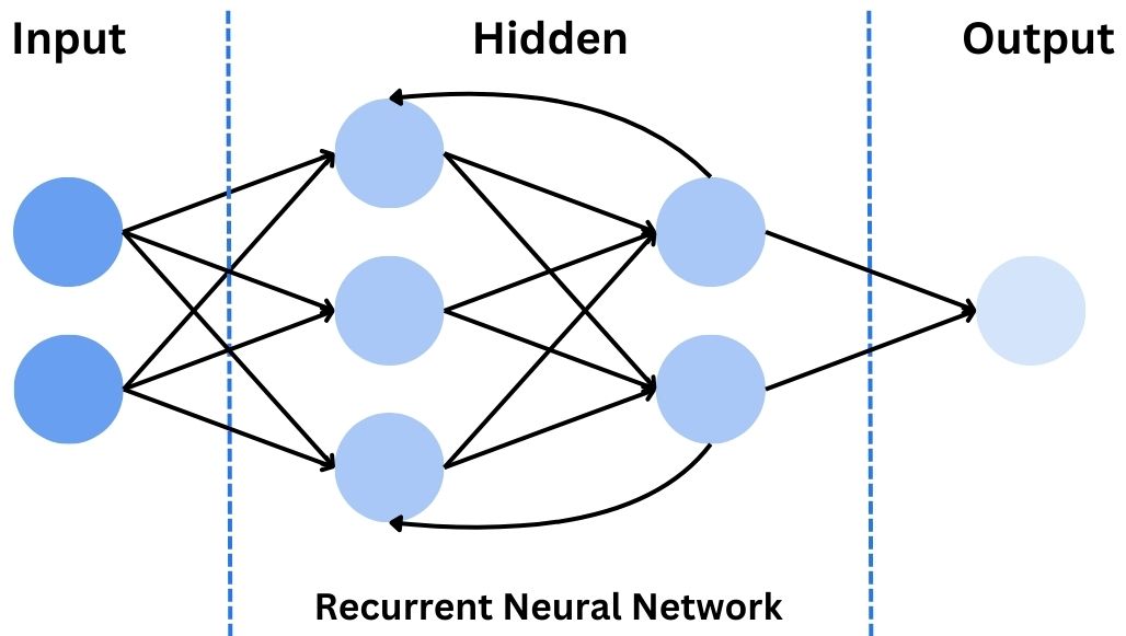 Neural network diagram for a recurrent neural network (RNN)