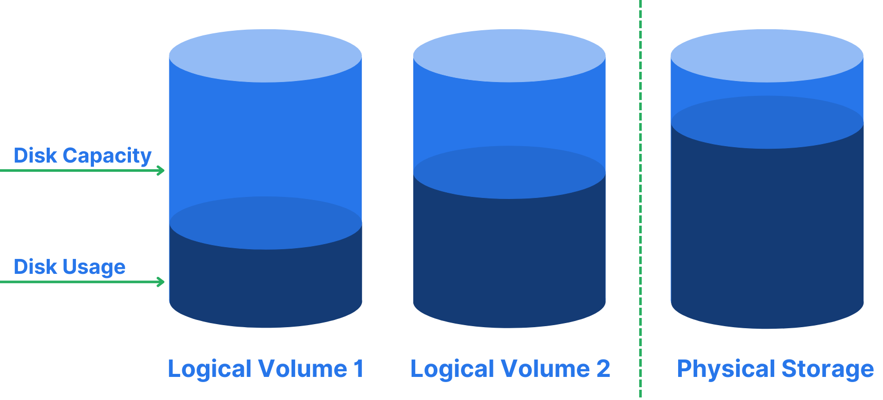 Two thinly provisioned devices and the underlying physical storage