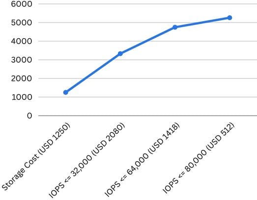 A graph representing the Amazon EBS cost breakdown of an io2 volume