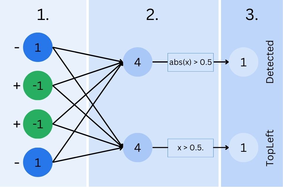 Extended version of the neural network example with two neurons and outputs to detect if a diagonal line is detected and if the top-left corner is blue