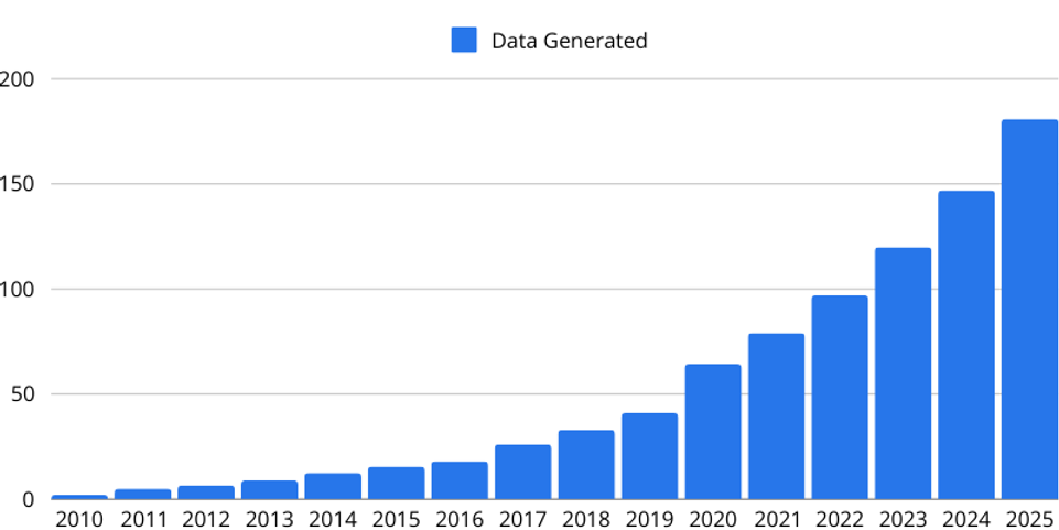 Figure 2: Amount of data being generated annually (in Zettabyte), extrapolated 2018-2025, source Statista