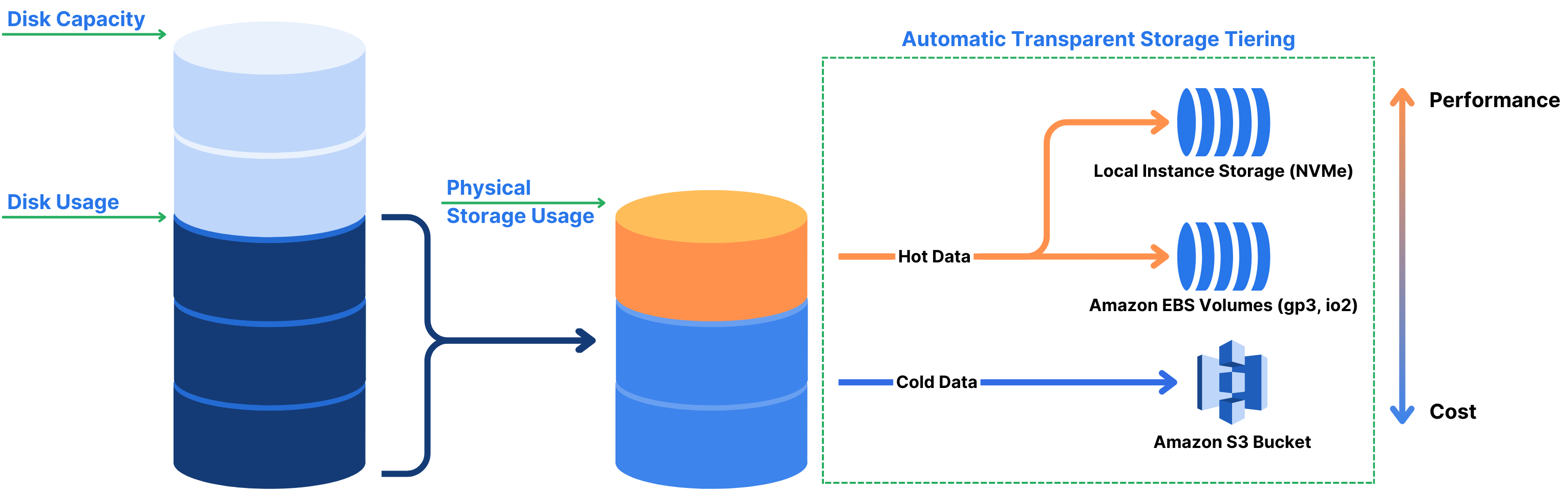 Automatic tiering, transparently moving cold data parts to slower but cheaper storage