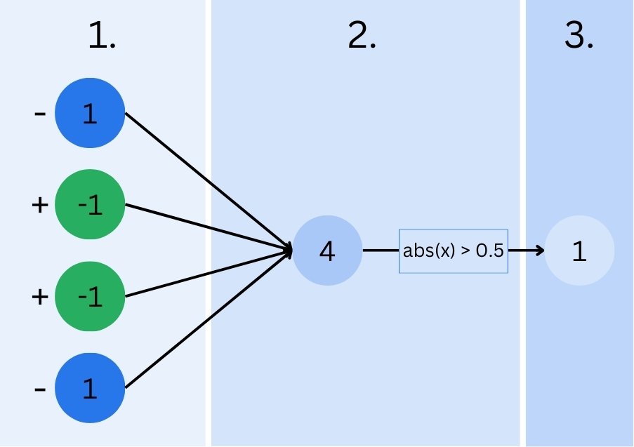 Neuron with its activation function attached