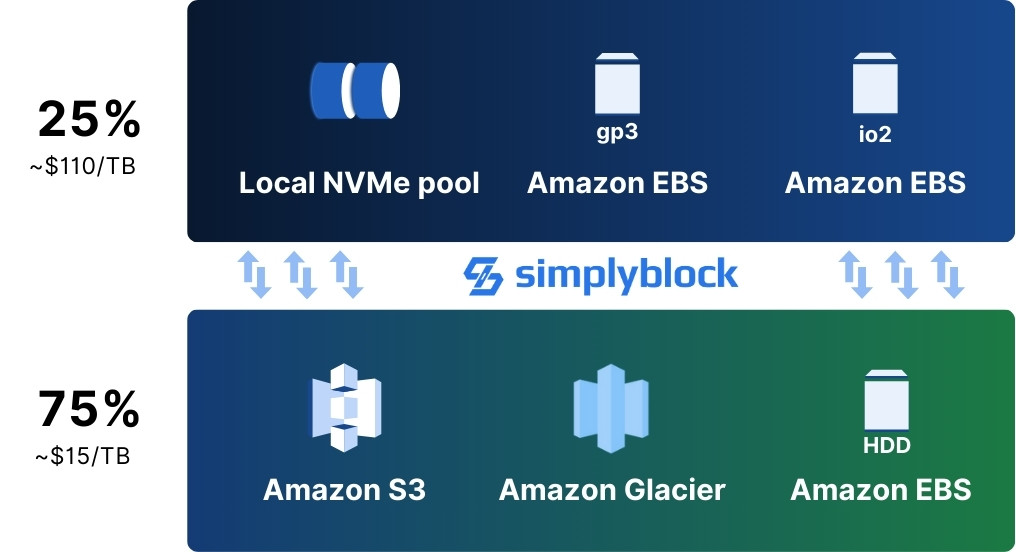 Simplyblock tiers infrequently used data blocks automatically to cheaper storage backends