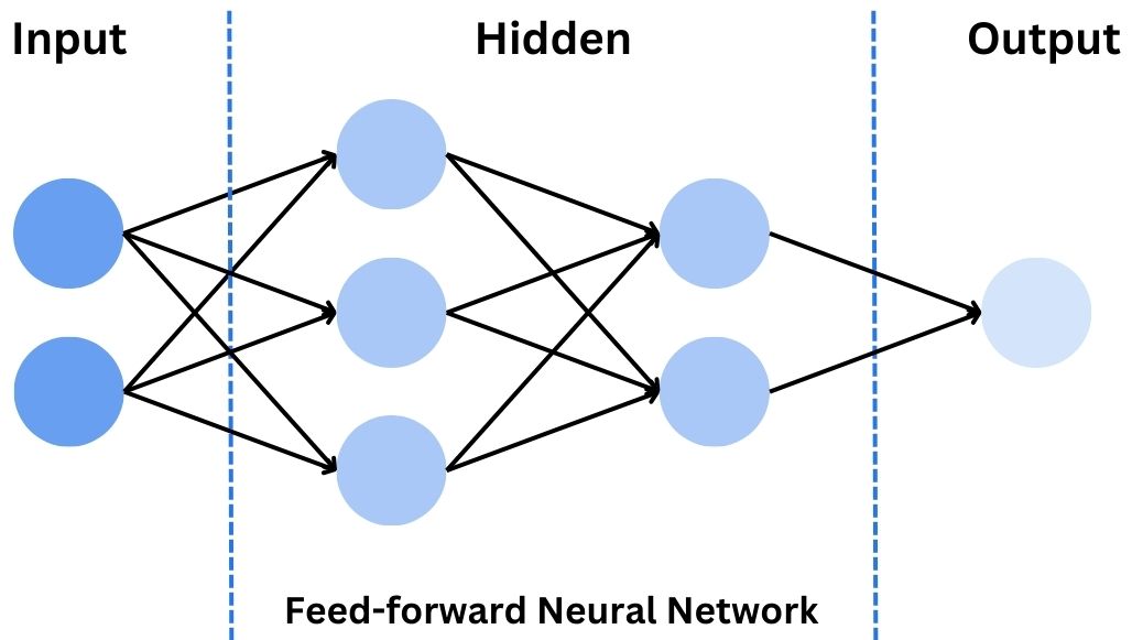 Neural network diagram for a forward-feed neural network (FFNN or FNN)