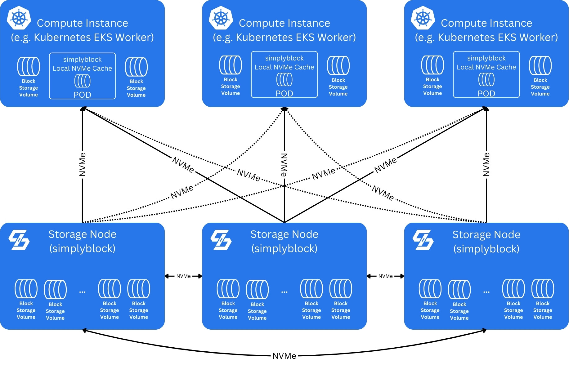 Simplyblock cluster with client-local caches