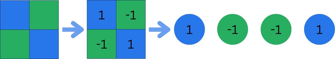 The input image transformation into a sequence of numbers as input for the neurons