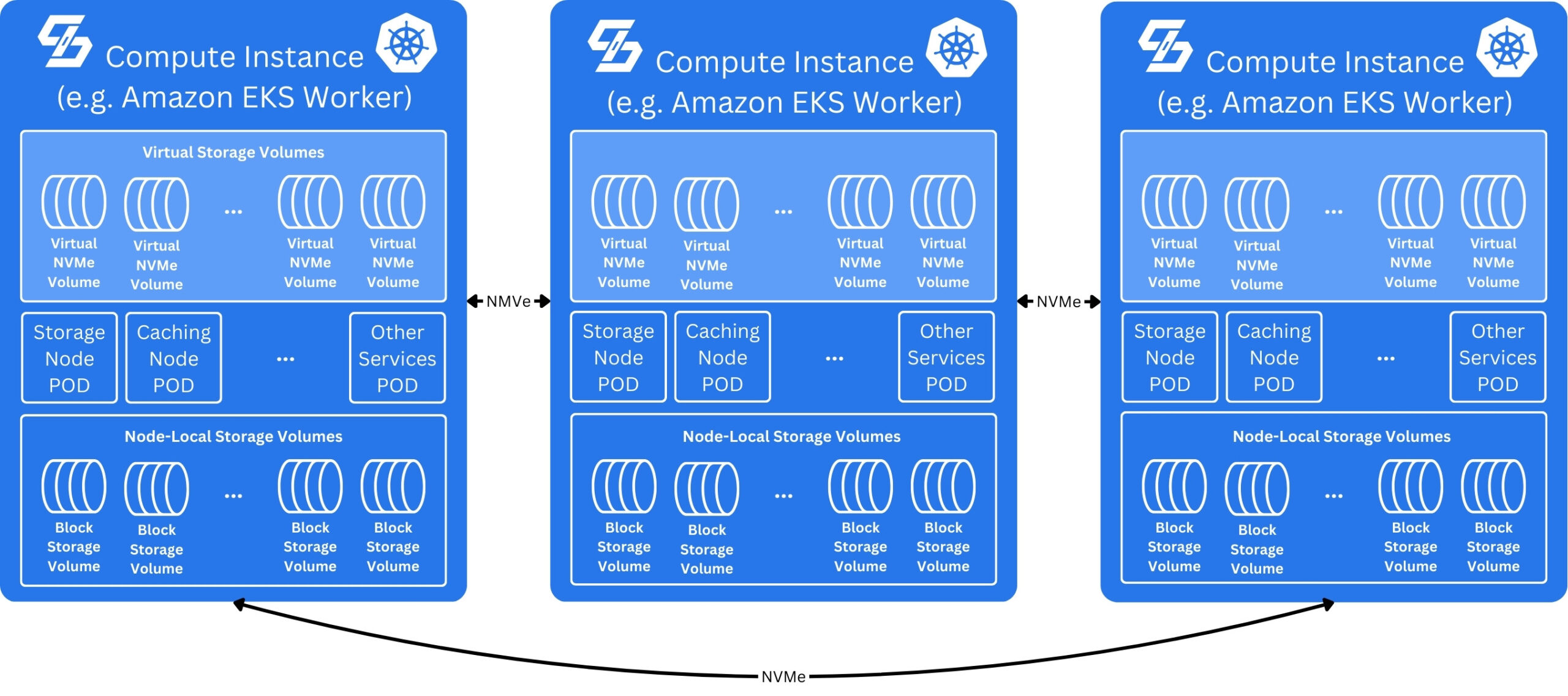 Simplyblock running in hyper-converged mode, alongside other services