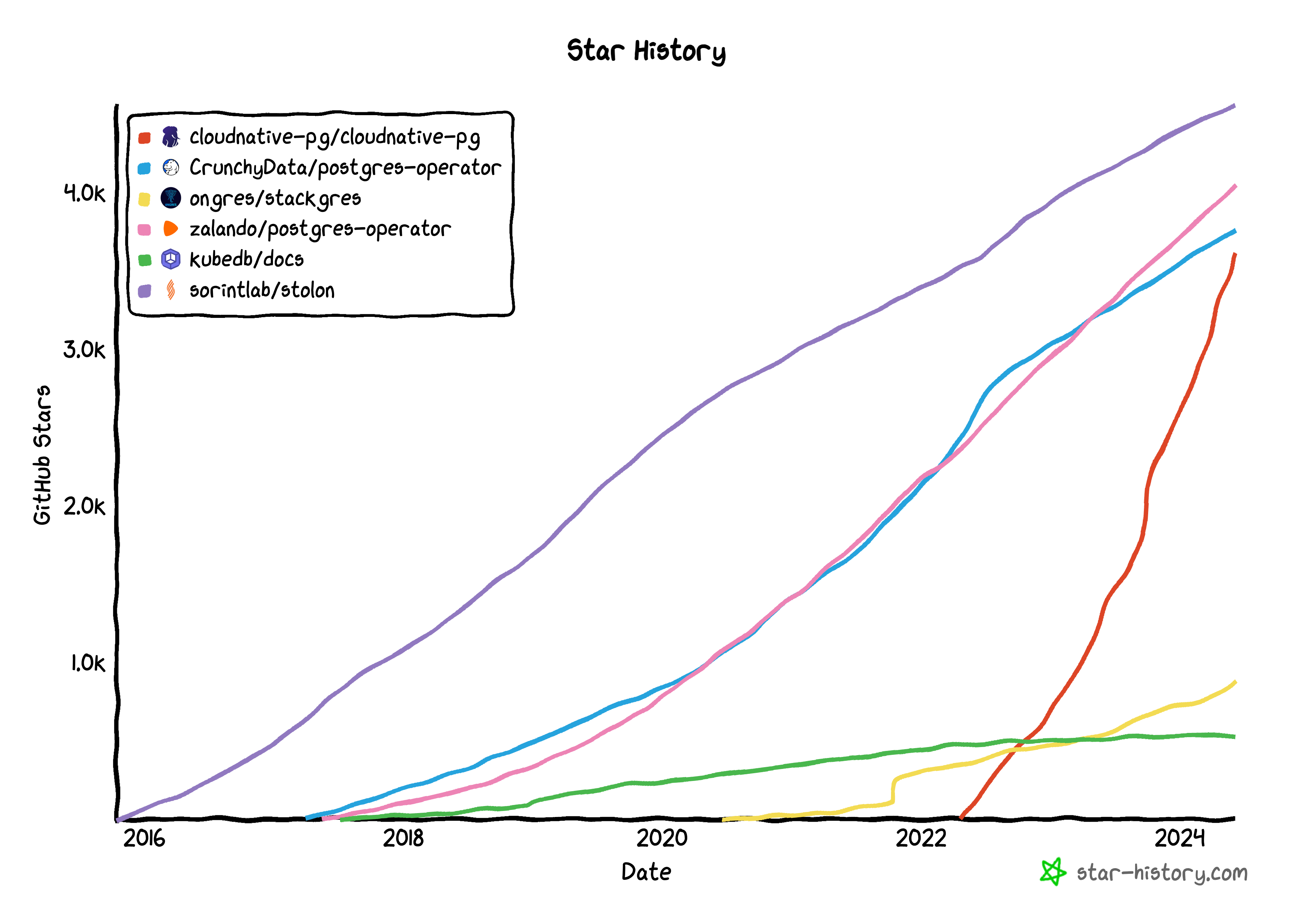 GitHub stars history for CloudNativePG, Crunchy PGO, StackGres, the Zalando Postgres Operator, KubeDB (docs), and Stolon