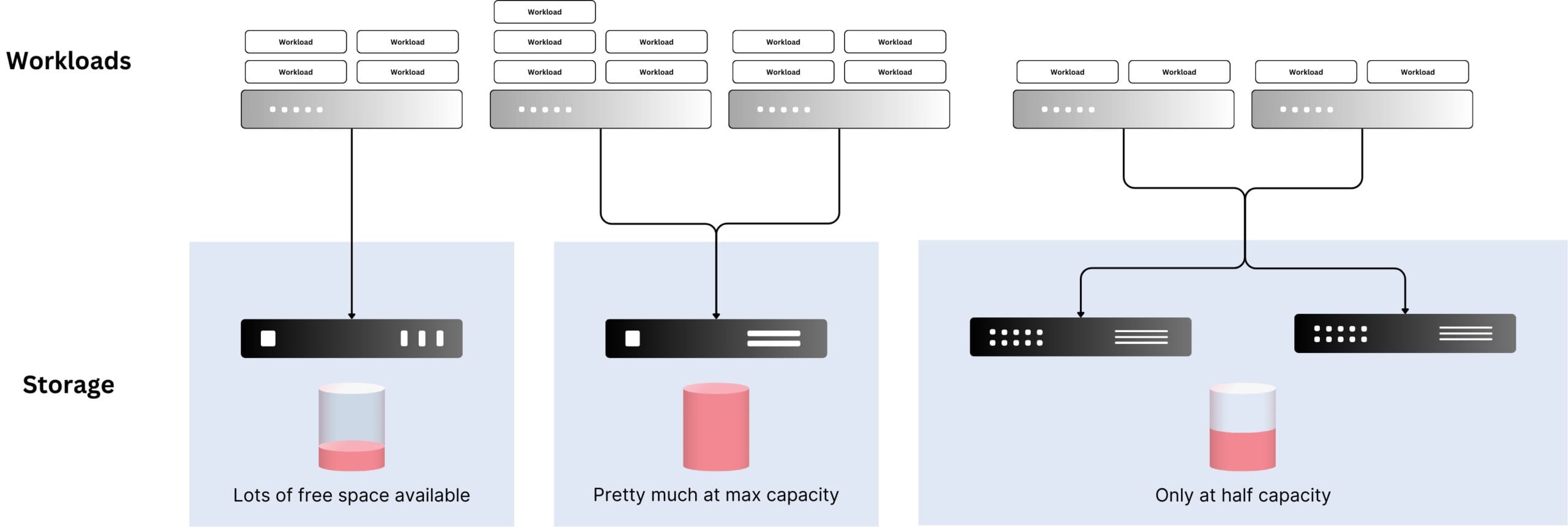 Traditional storage setup with separated storage solutions.