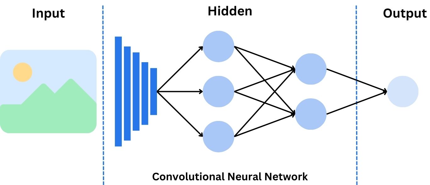 Neural network diagram for a convolutional neural network (CNN)