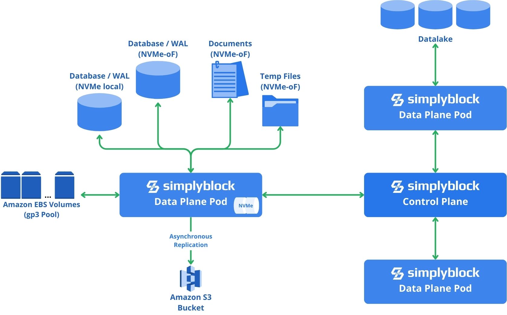 Simplyblock architecture with consistent disaster recovery across different services