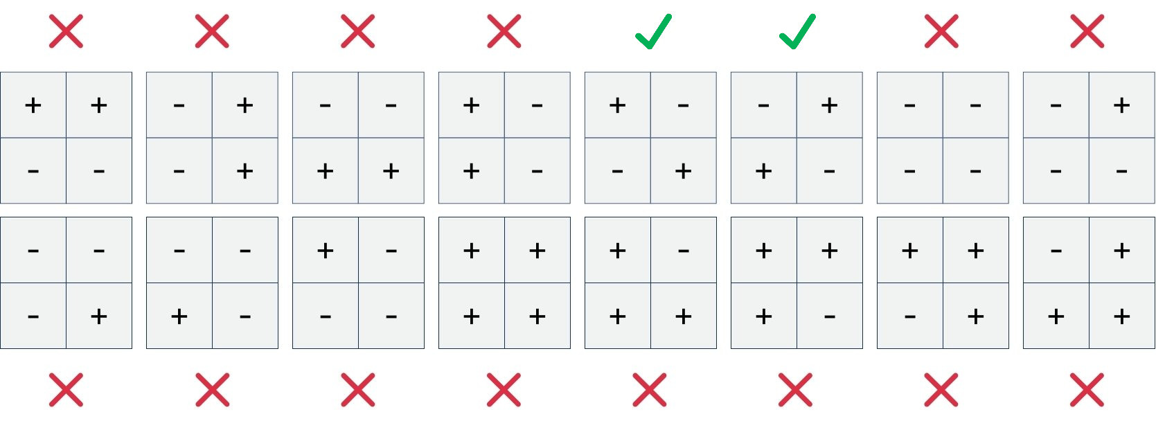 A listing of the potential options of operator combinations for 4 pixels and 2 operators (plus and minus)