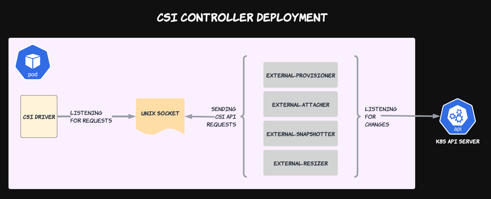 CSI Controller Deployment