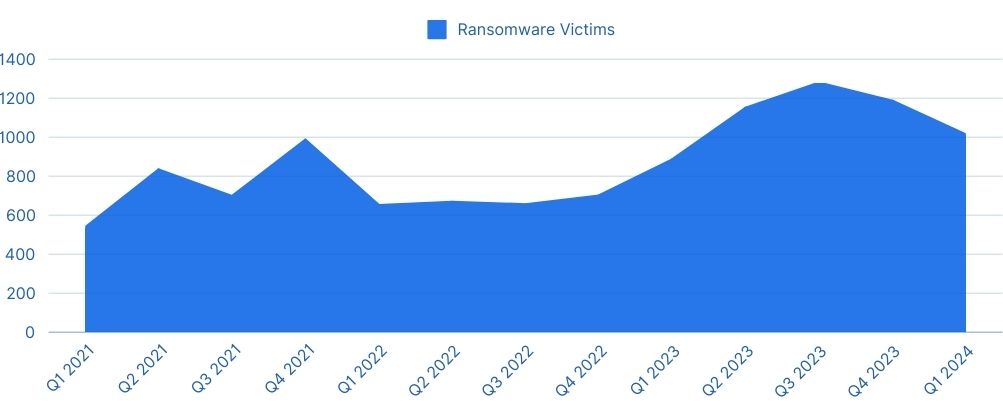 Number of quarterly Ransomware victims between Q1 2021 and Q1 2024