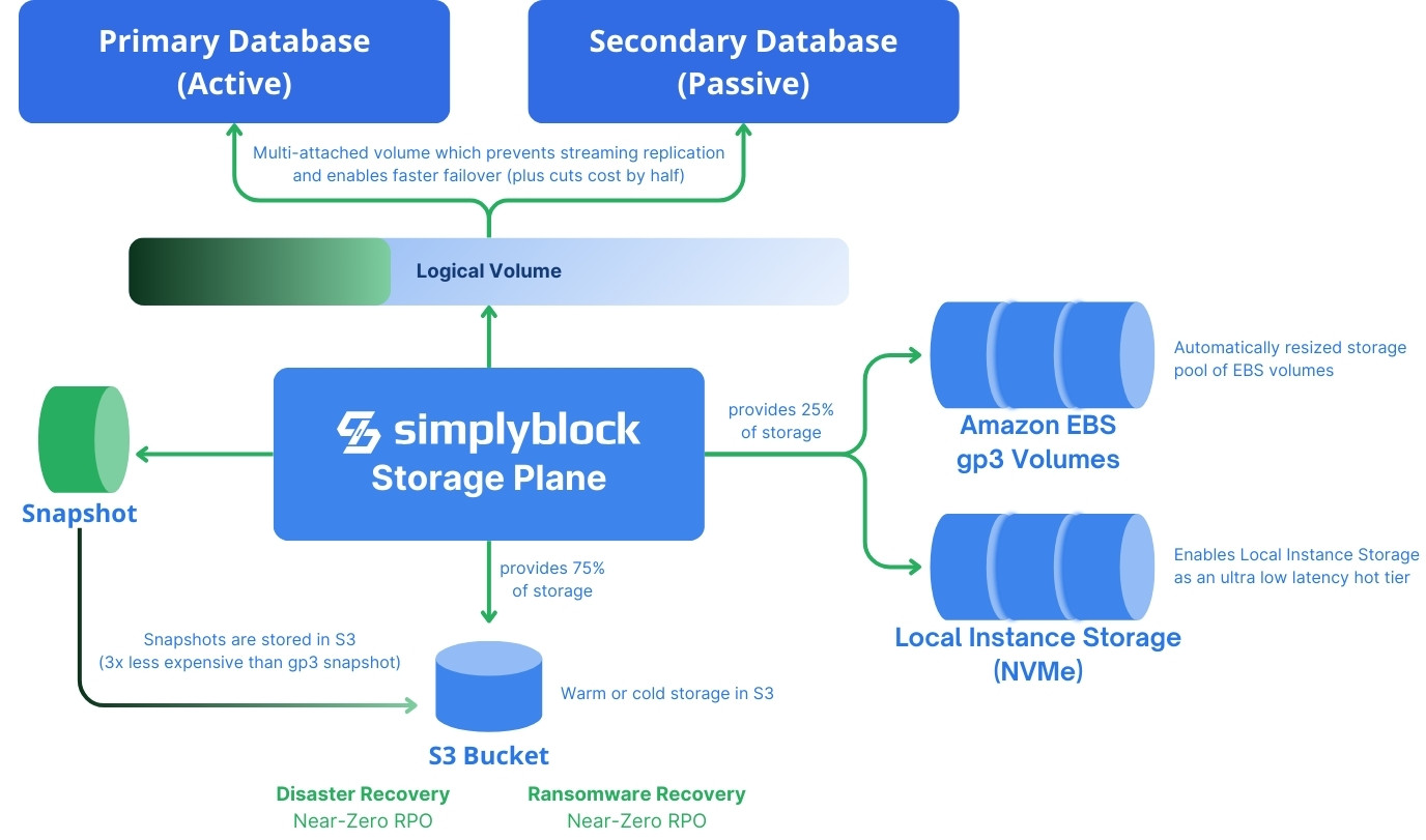 Simplyblock provides multiple angles to save on storage: true thin provisioning, storage tiering, multi-attach, and snapshot storage!