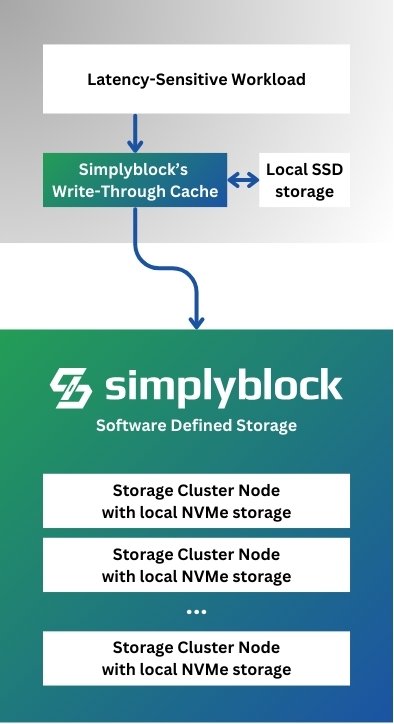 Figure 1: Simplyblock's storage and caching architecture