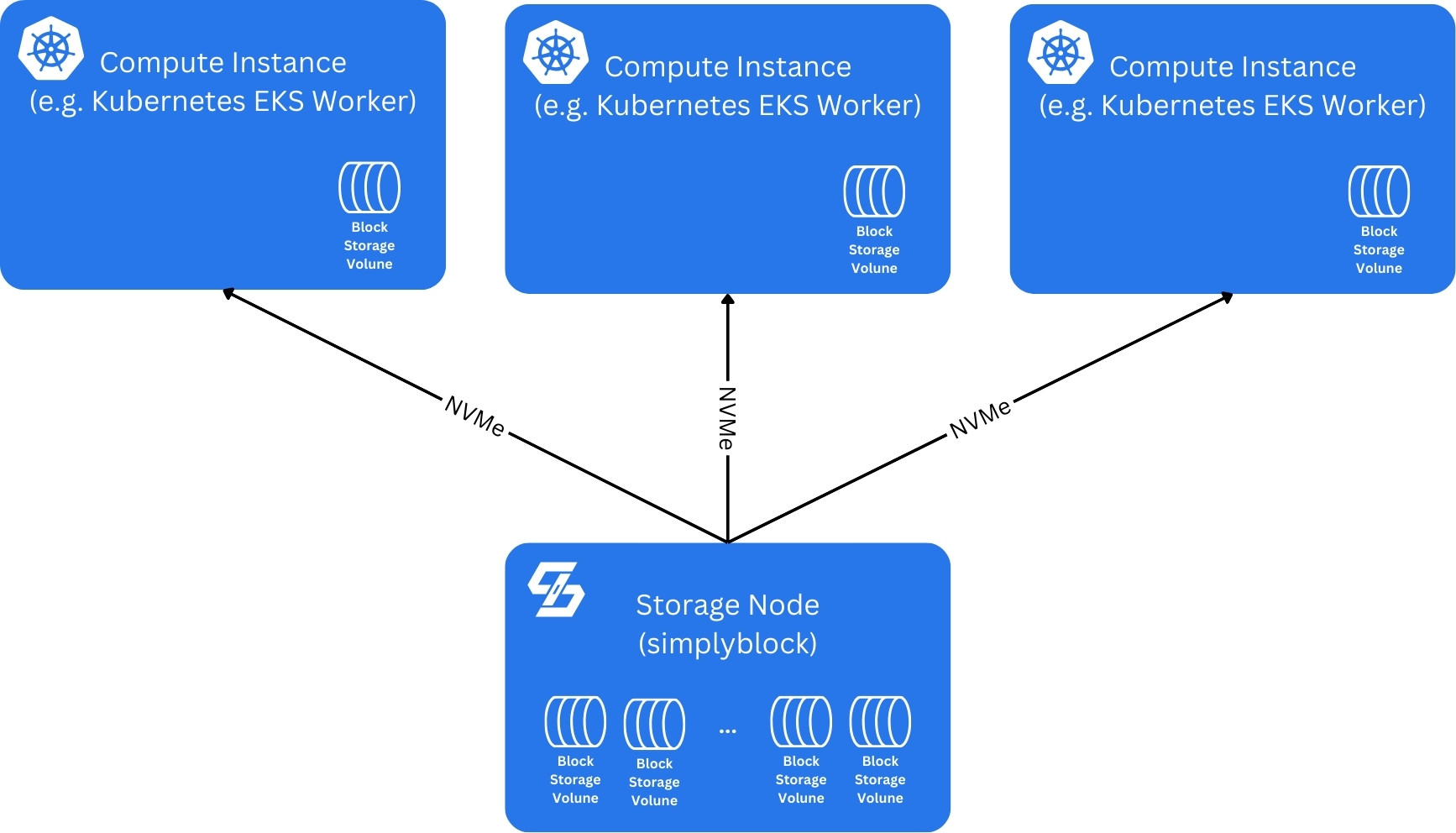 Simple simplyblock setup with one storage node being connected to from three Kubernetes worker nodes via the NVMe over TCP protocol, offering virtual NVMe storage volumes