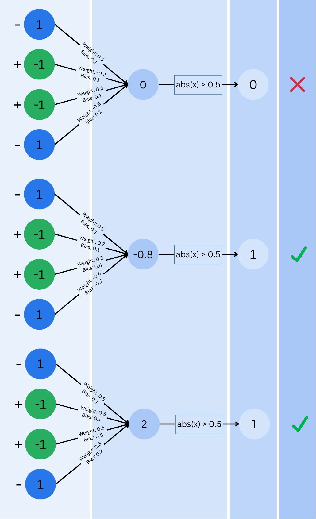 Example neuron with adjusting the weight and bias over multiple iterations of learning using gradient descent