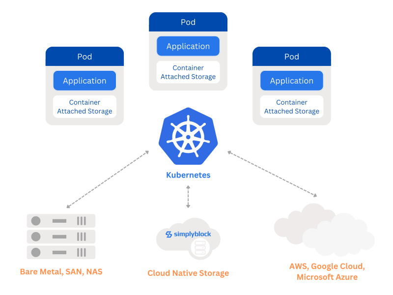 A diagram of the container attached storage concept