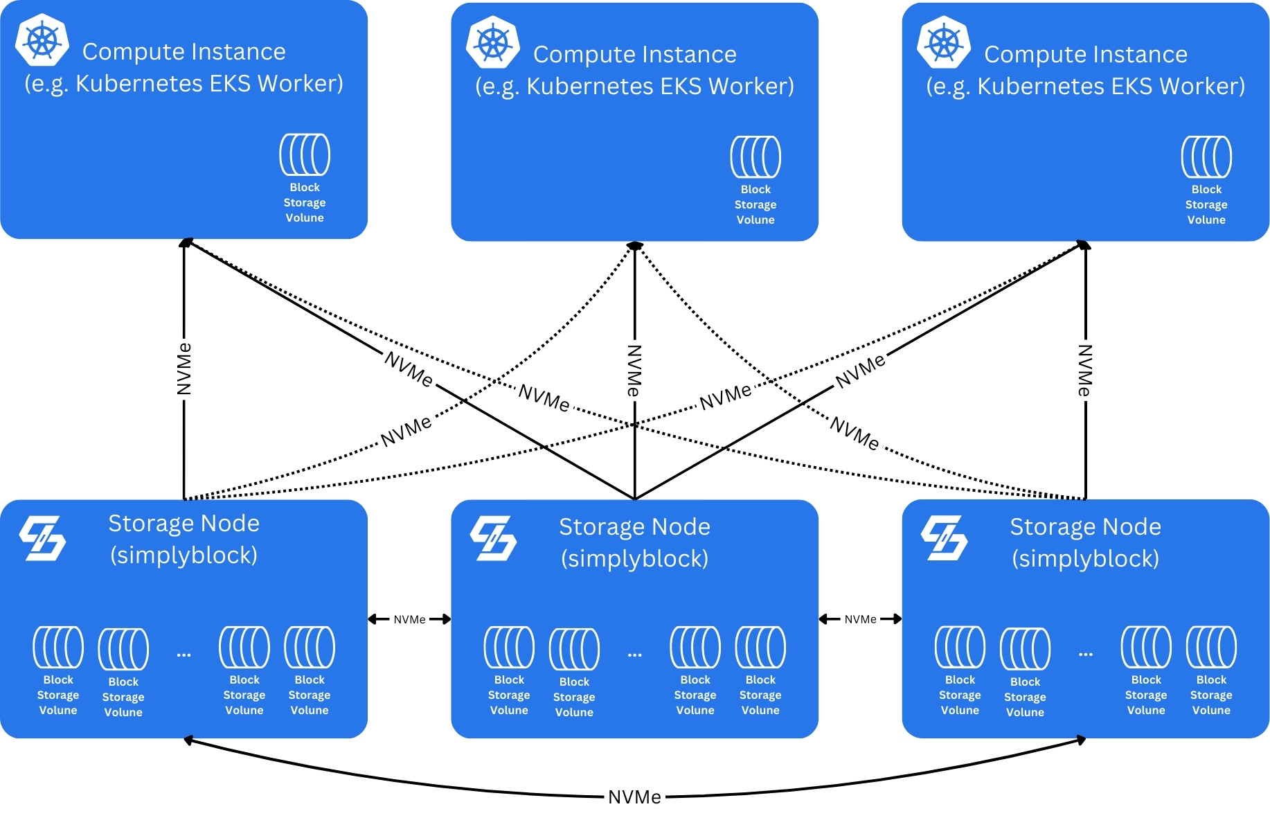 Simplyblock cluster being connected to Kubernetes workers through multi-pathing