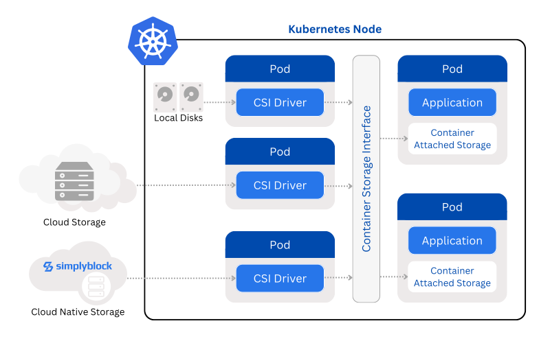 A diagram of the Container Storage Interface usage