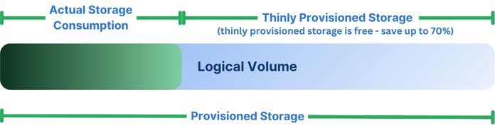 A thinly provisioned logical volume requires only the amount of storage actually used