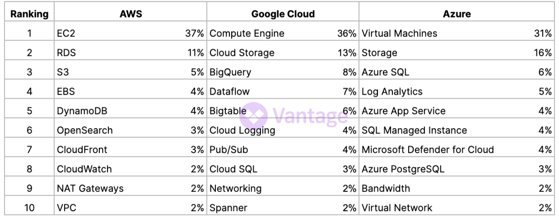 Top 10 services by spend on AWS, Google Cloud and Azure Q1 2024