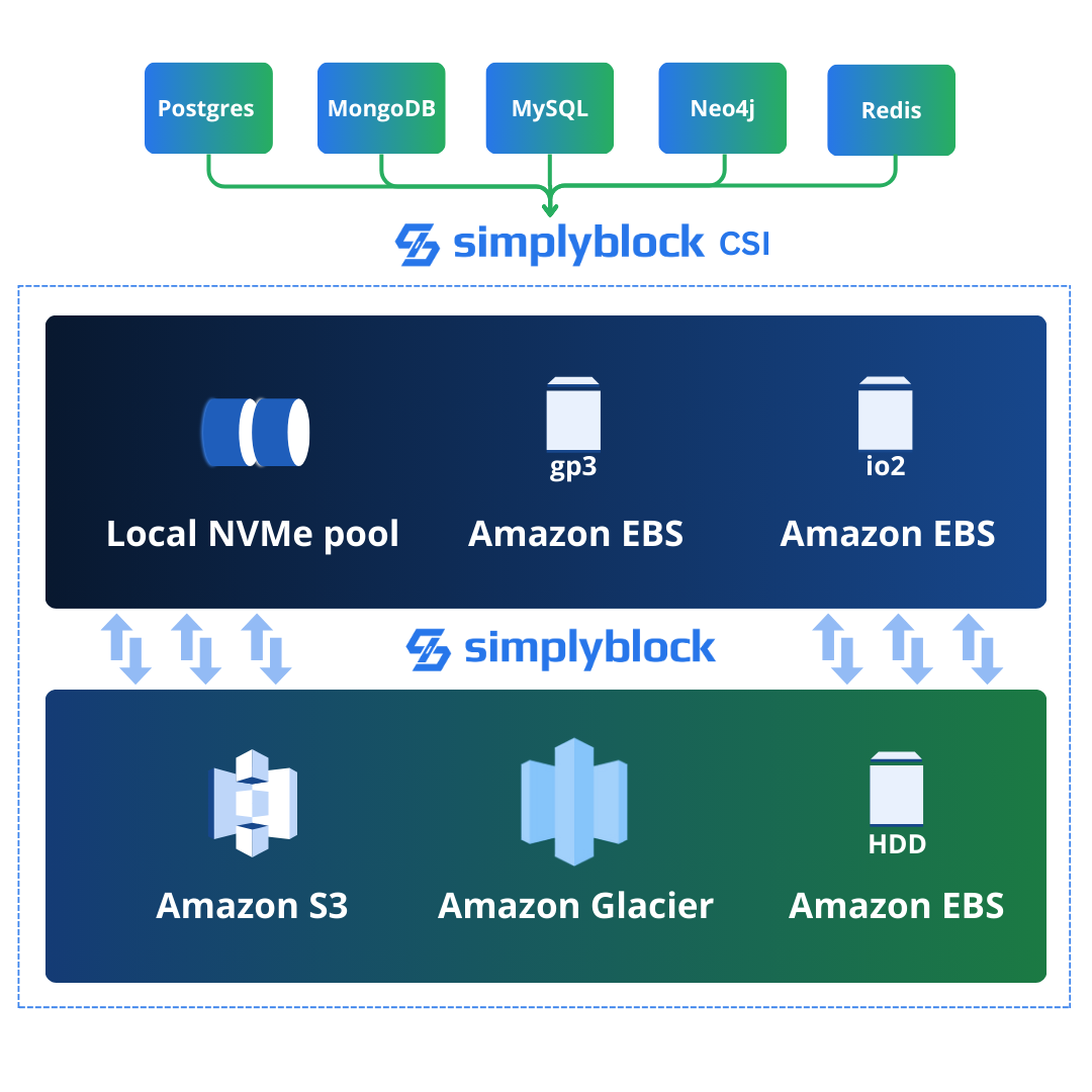 Simplyblock database storage optimization