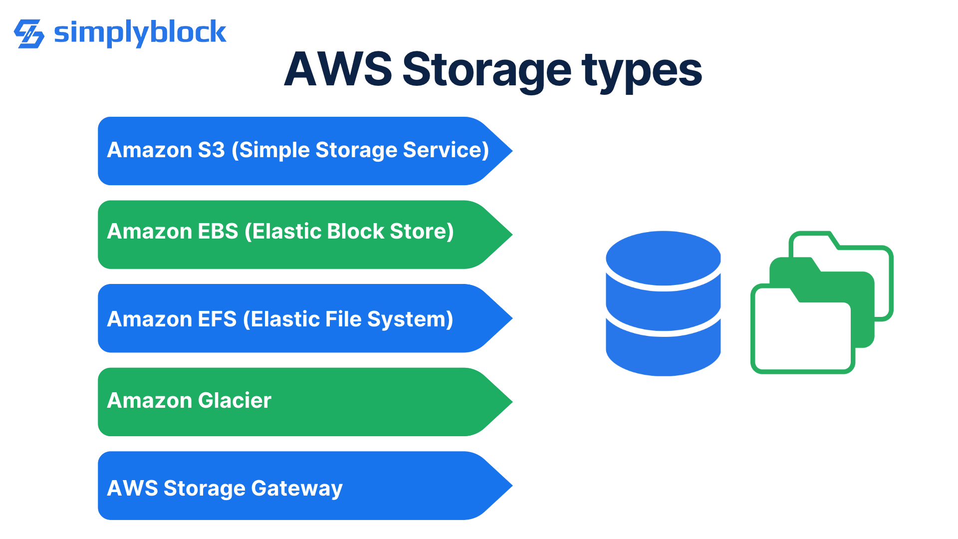 AWS Storage Types