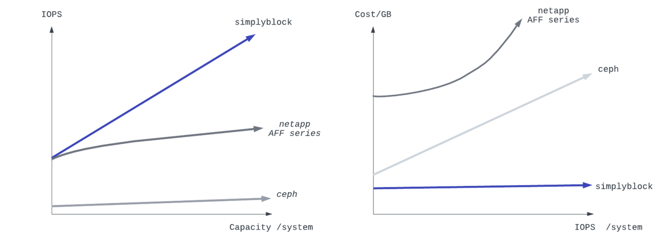 Comparison of IOPS vs Capacity and Cost/GB vs IOPS for SimplyBlock, NetApp AFF series, and Ceph storage systems