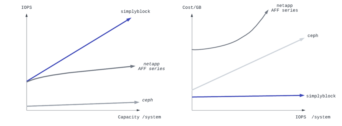 ceph vs netapp