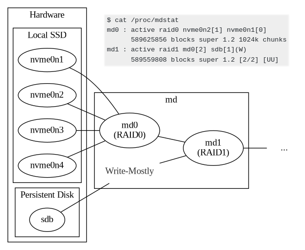 Discord’s “superdisk” architecture