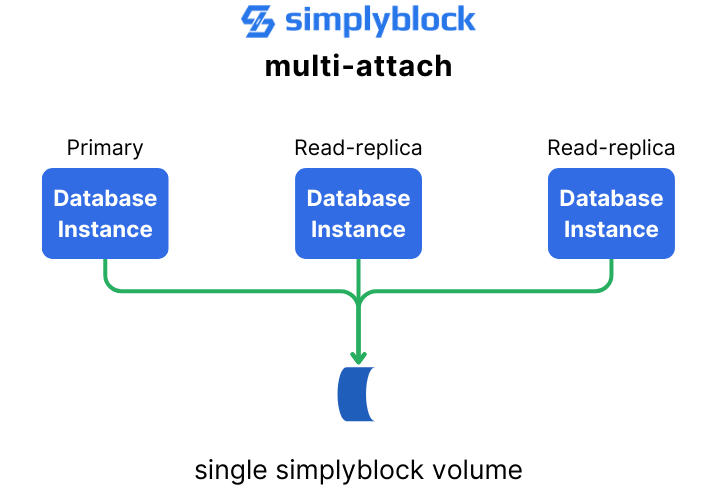 Simplyblock’s multi-attach functionality visualized