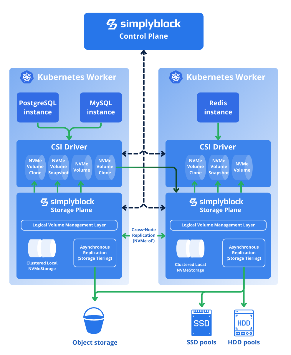 Simplified simplyblock architecture